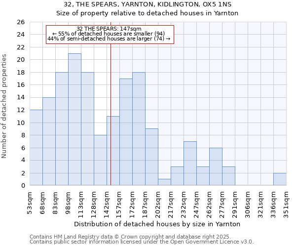 32, THE SPEARS, YARNTON, KIDLINGTON, OX5 1NS: Size of property relative to detached houses houses in Yarnton