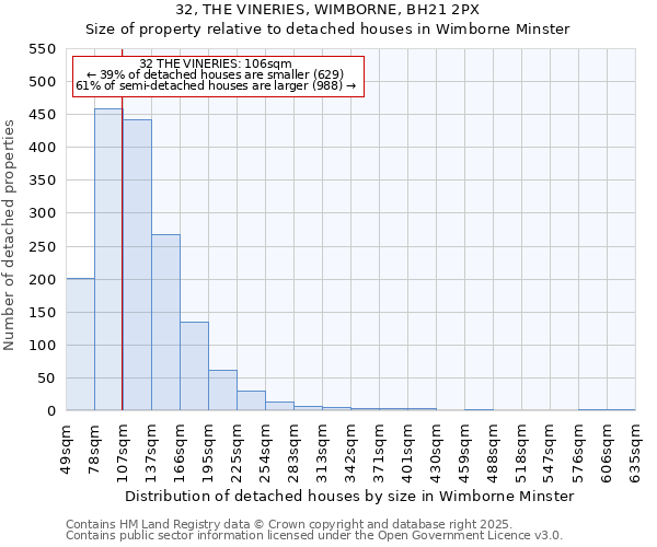 32, THE VINERIES, WIMBORNE, BH21 2PX: Size of property relative to detached houses houses in Wimborne Minster