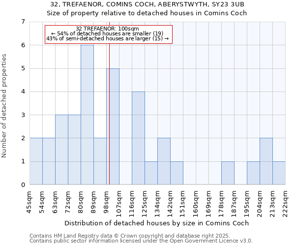 32, TREFAENOR, COMINS COCH, ABERYSTWYTH, SY23 3UB: Size of property relative to detached houses houses in Comins Coch