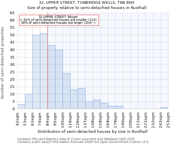 32, UPPER STREET, TUNBRIDGE WELLS, TN4 8NX: Size of property relative to semi-detached houses houses in Rusthall