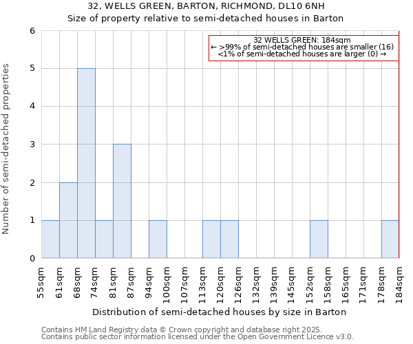 32, WELLS GREEN, BARTON, RICHMOND, DL10 6NH: Size of property relative to semi-detached houses houses in Barton