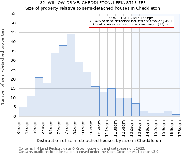 32, WILLOW DRIVE, CHEDDLETON, LEEK, ST13 7FF: Size of property relative to semi-detached houses houses in Cheddleton