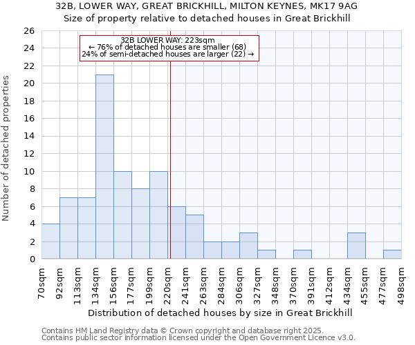 32B, LOWER WAY, GREAT BRICKHILL, MILTON KEYNES, MK17 9AG: Size of property relative to detached houses houses in Great Brickhill