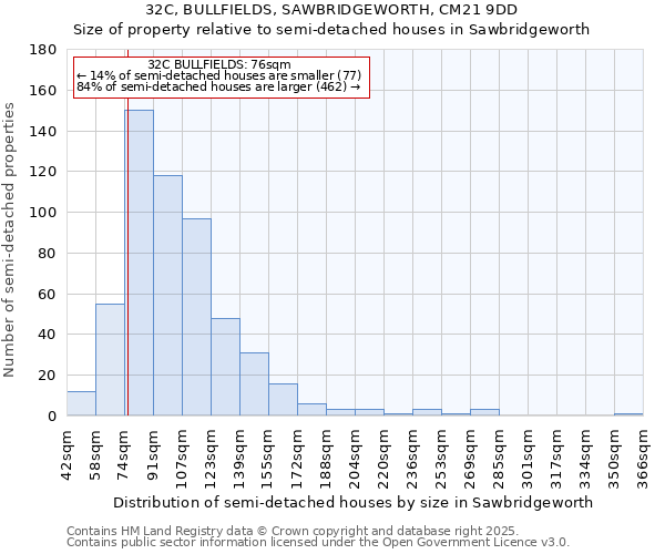 32C, BULLFIELDS, SAWBRIDGEWORTH, CM21 9DD: Size of property relative to semi-detached houses houses in Sawbridgeworth