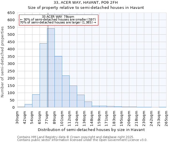 33, ACER WAY, HAVANT, PO9 2FH: Size of property relative to semi-detached houses houses in Havant