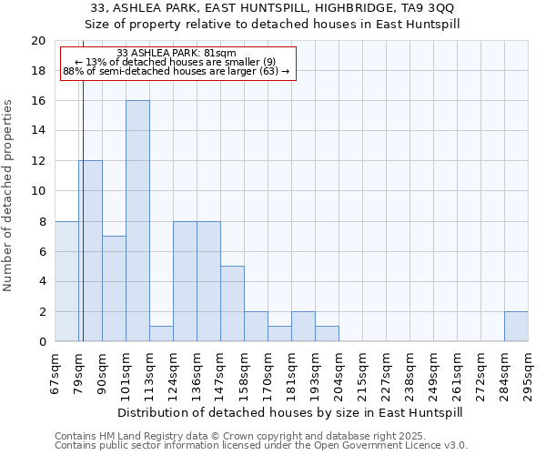 33, ASHLEA PARK, EAST HUNTSPILL, HIGHBRIDGE, TA9 3QQ: Size of property relative to detached houses houses in East Huntspill