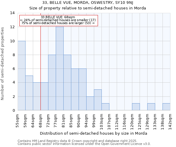 33, BELLE VUE, MORDA, OSWESTRY, SY10 9NJ: Size of property relative to semi-detached houses houses in Morda