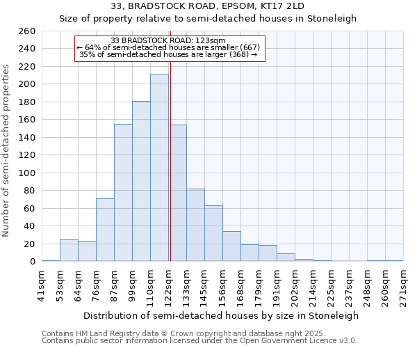 33, BRADSTOCK ROAD, EPSOM, KT17 2LD: Size of property relative to semi-detached houses houses in Stoneleigh