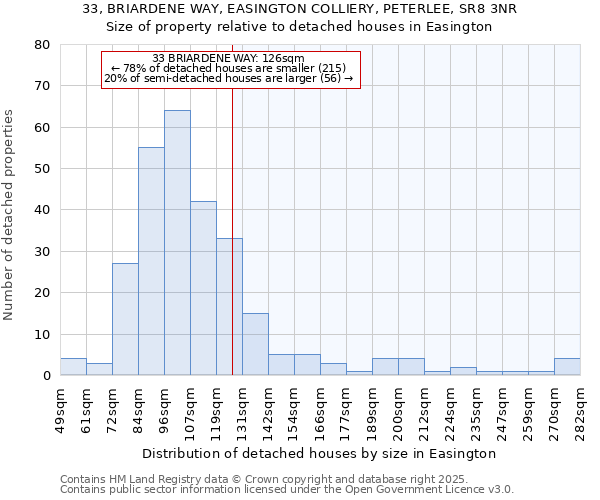 33, BRIARDENE WAY, EASINGTON COLLIERY, PETERLEE, SR8 3NR: Size of property relative to detached houses houses in Easington