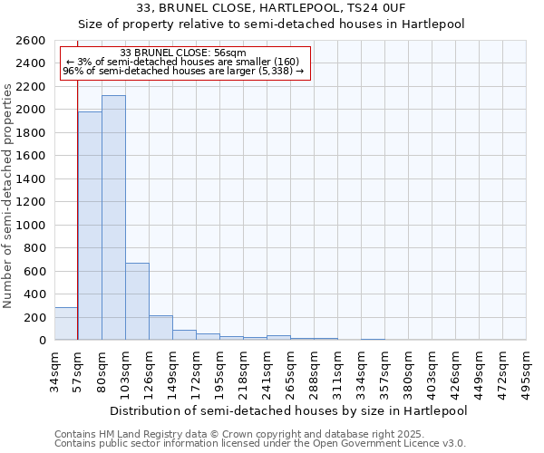 33, BRUNEL CLOSE, HARTLEPOOL, TS24 0UF: Size of property relative to semi-detached houses houses in Hartlepool