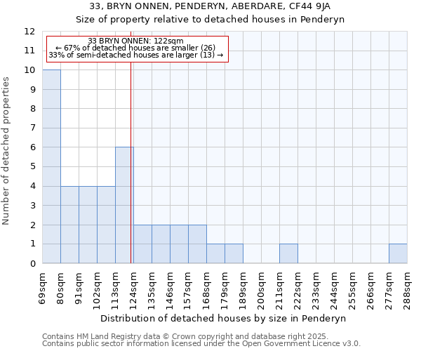 33, BRYN ONNEN, PENDERYN, ABERDARE, CF44 9JA: Size of property relative to detached houses houses in Penderyn