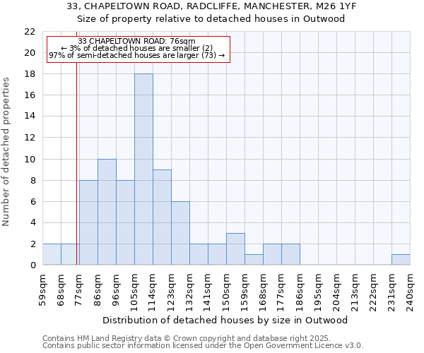 33, CHAPELTOWN ROAD, RADCLIFFE, MANCHESTER, M26 1YF: Size of property relative to detached houses houses in Outwood