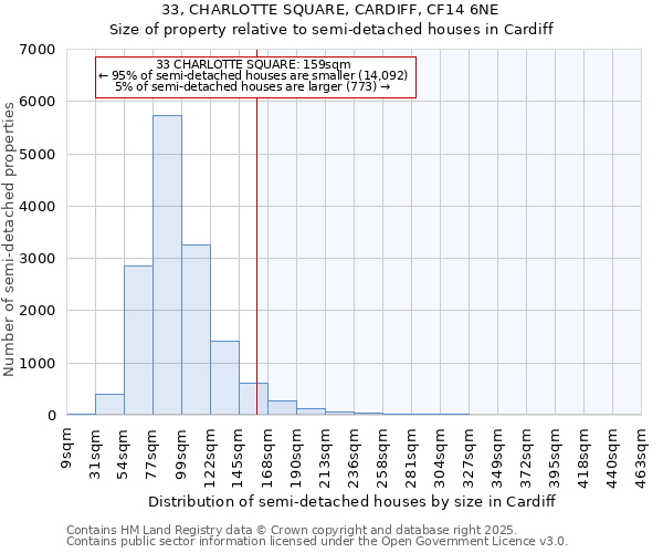 33, CHARLOTTE SQUARE, CARDIFF, CF14 6NE: Size of property relative to semi-detached houses houses in Cardiff