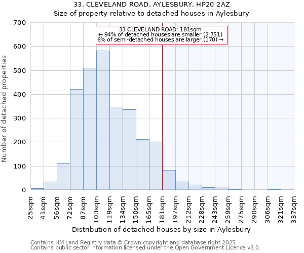 33, CLEVELAND ROAD, AYLESBURY, HP20 2AZ: Size of property relative to detached houses houses in Aylesbury