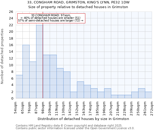 33, CONGHAM ROAD, GRIMSTON, KING'S LYNN, PE32 1DW: Size of property relative to detached houses houses in Grimston