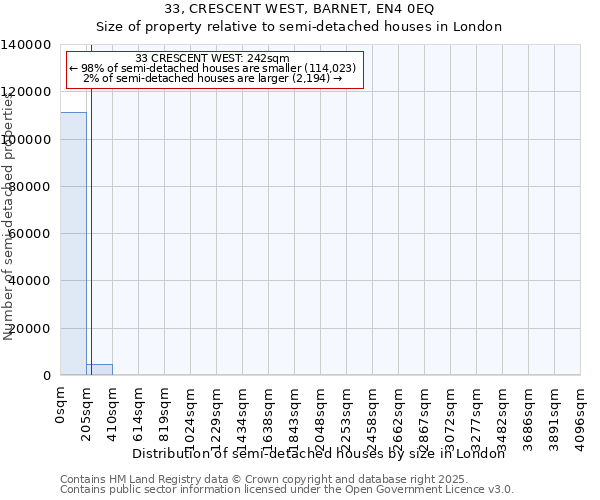 33, CRESCENT WEST, BARNET, EN4 0EQ: Size of property relative to semi-detached houses houses in London