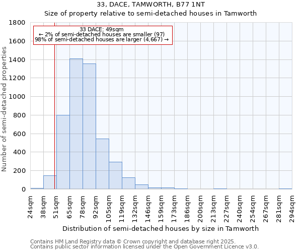 33, DACE, TAMWORTH, B77 1NT: Size of property relative to semi-detached houses houses in Tamworth