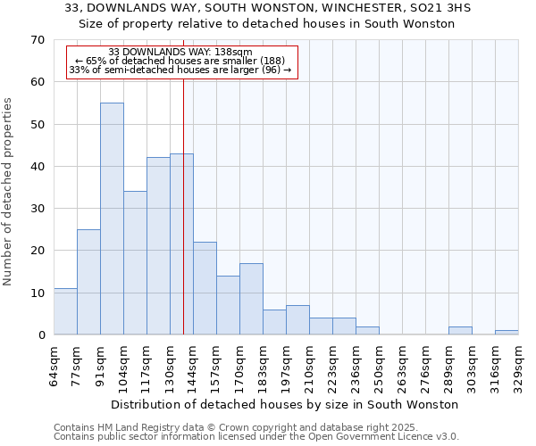 33, DOWNLANDS WAY, SOUTH WONSTON, WINCHESTER, SO21 3HS: Size of property relative to detached houses houses in South Wonston