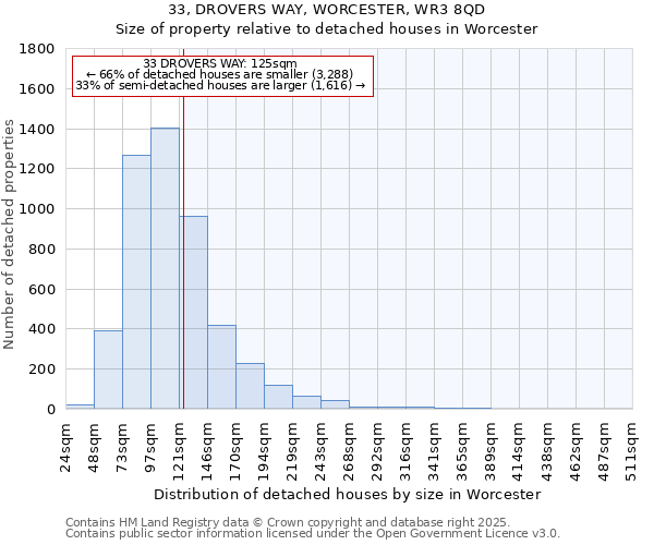 33, DROVERS WAY, WORCESTER, WR3 8QD: Size of property relative to detached houses houses in Worcester