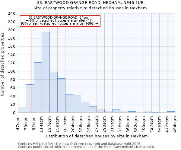 33, EASTWOOD GRANGE ROAD, HEXHAM, NE46 1UE: Size of property relative to detached houses houses in Hexham