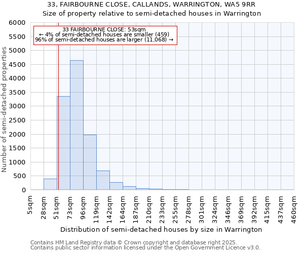 33, FAIRBOURNE CLOSE, CALLANDS, WARRINGTON, WA5 9RR: Size of property relative to semi-detached houses houses in Warrington
