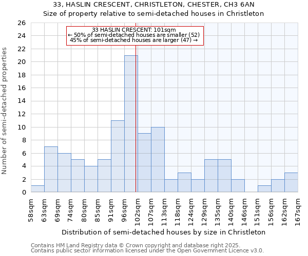 33, HASLIN CRESCENT, CHRISTLETON, CHESTER, CH3 6AN: Size of property relative to semi-detached houses houses in Christleton