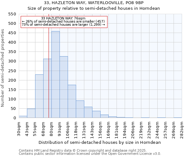 33, HAZLETON WAY, WATERLOOVILLE, PO8 9BP: Size of property relative to semi-detached houses houses in Horndean