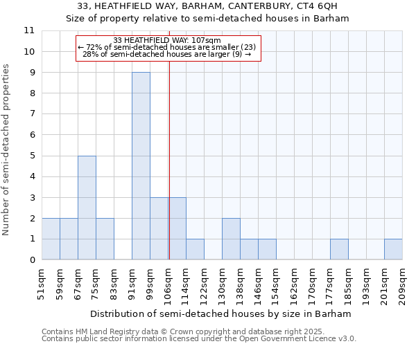 33, HEATHFIELD WAY, BARHAM, CANTERBURY, CT4 6QH: Size of property relative to semi-detached houses houses in Barham