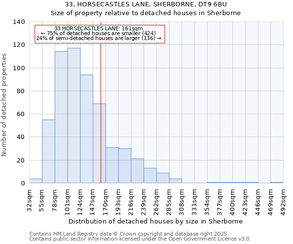 33, HORSECASTLES LANE, SHERBORNE, DT9 6BU: Size of property relative to detached houses houses in Sherborne