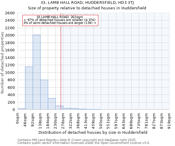 33, LAMB HALL ROAD, HUDDERSFIELD, HD3 3TJ: Size of property relative to detached houses houses in Huddersfield