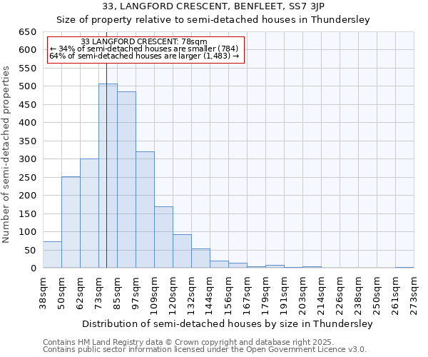 33, LANGFORD CRESCENT, BENFLEET, SS7 3JP: Size of property relative to semi-detached houses houses in Thundersley