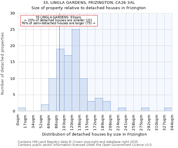 33, LINGLA GARDENS, FRIZINGTON, CA26 3AL: Size of property relative to detached houses houses in Frizington