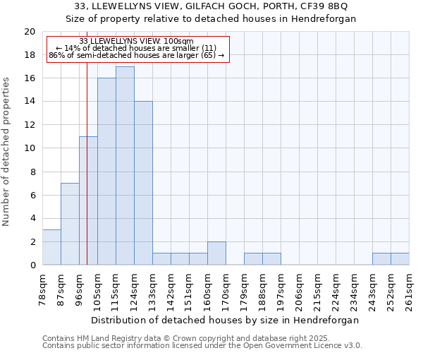 33, LLEWELLYNS VIEW, GILFACH GOCH, PORTH, CF39 8BQ: Size of property relative to detached houses houses in Hendreforgan