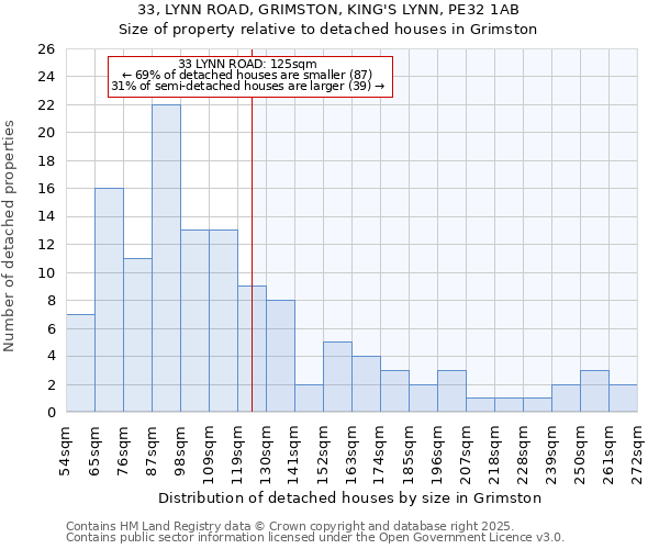 33, LYNN ROAD, GRIMSTON, KING'S LYNN, PE32 1AB: Size of property relative to detached houses houses in Grimston