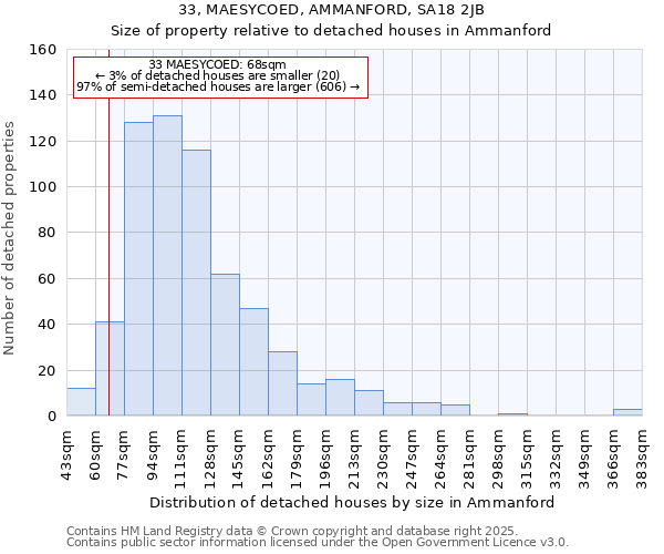 33, MAESYCOED, AMMANFORD, SA18 2JB: Size of property relative to detached houses houses in Ammanford