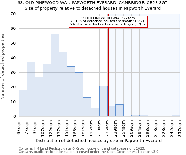 33, OLD PINEWOOD WAY, PAPWORTH EVERARD, CAMBRIDGE, CB23 3GT: Size of property relative to detached houses houses in Papworth Everard