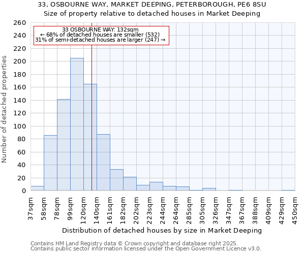 33, OSBOURNE WAY, MARKET DEEPING, PETERBOROUGH, PE6 8SU: Size of property relative to detached houses houses in Market Deeping