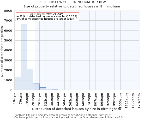 33, PERROTT WAY, BIRMINGHAM, B17 8LW: Size of property relative to detached houses houses in Birmingham