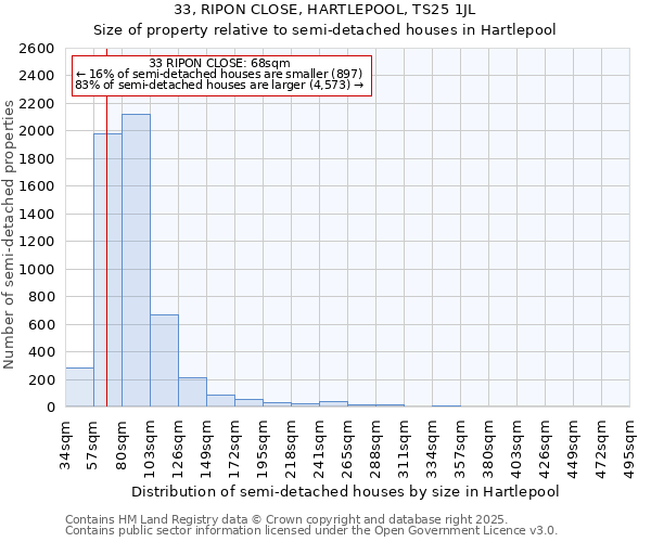 33, RIPON CLOSE, HARTLEPOOL, TS25 1JL: Size of property relative to semi-detached houses houses in Hartlepool