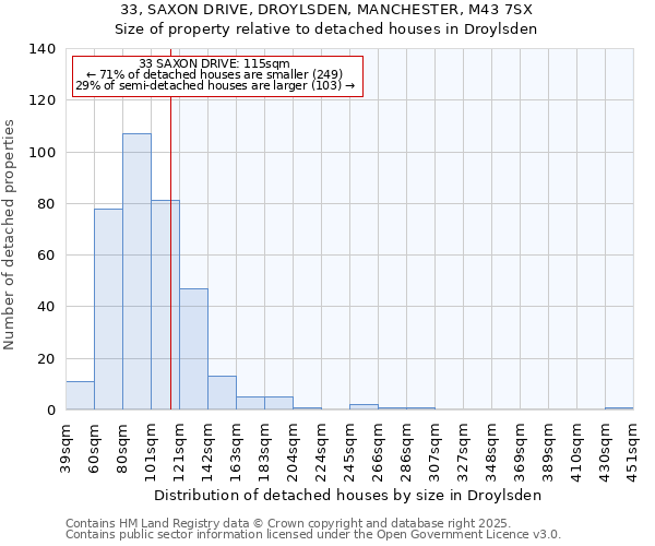 33, SAXON DRIVE, DROYLSDEN, MANCHESTER, M43 7SX: Size of property relative to detached houses houses in Droylsden