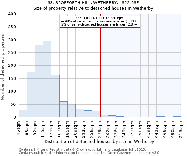 33, SPOFFORTH HILL, WETHERBY, LS22 6SF: Size of property relative to detached houses houses in Wetherby