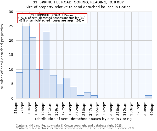 33, SPRINGHILL ROAD, GORING, READING, RG8 0BY: Size of property relative to semi-detached houses houses in Goring