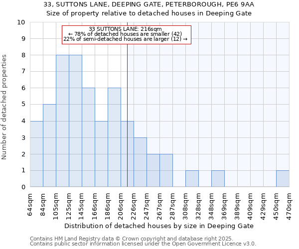 33, SUTTONS LANE, DEEPING GATE, PETERBOROUGH, PE6 9AA: Size of property relative to detached houses houses in Deeping Gate