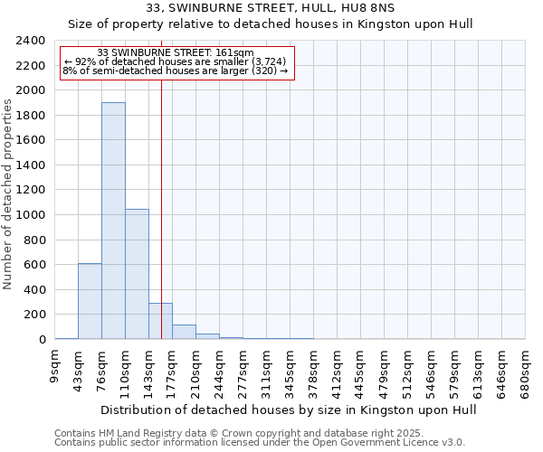 33, SWINBURNE STREET, HULL, HU8 8NS: Size of property relative to detached houses houses in Kingston upon Hull