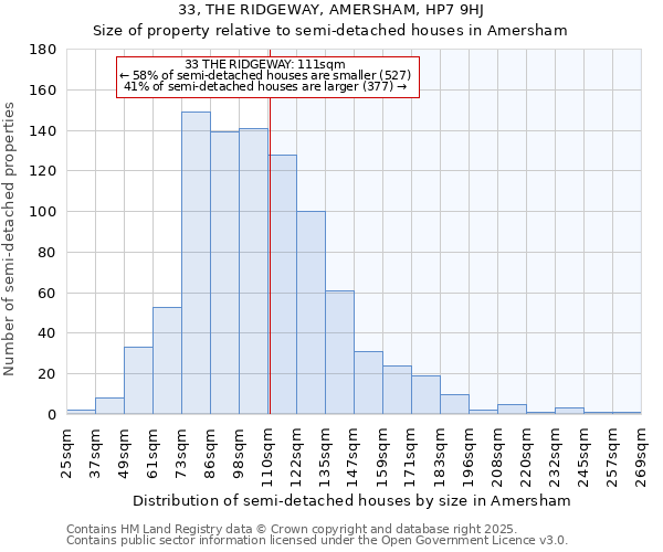 33, THE RIDGEWAY, AMERSHAM, HP7 9HJ: Size of property relative to semi-detached houses houses in Amersham