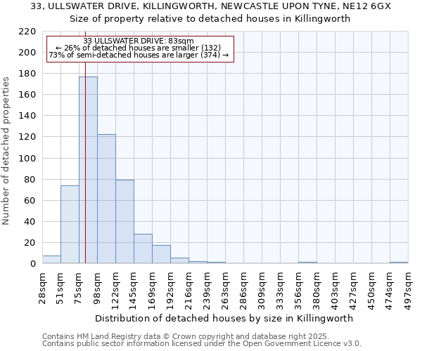 33, ULLSWATER DRIVE, KILLINGWORTH, NEWCASTLE UPON TYNE, NE12 6GX: Size of property relative to detached houses houses in Killingworth
