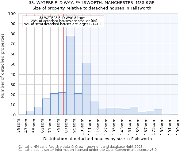 33, WATERFIELD WAY, FAILSWORTH, MANCHESTER, M35 9GE: Size of property relative to detached houses houses in Failsworth