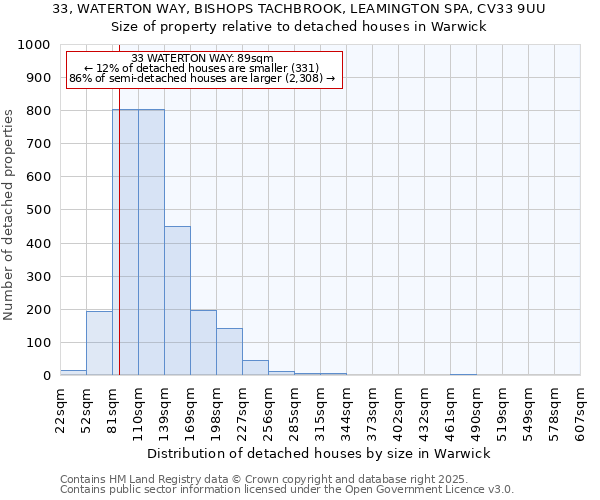 33, WATERTON WAY, BISHOPS TACHBROOK, LEAMINGTON SPA, CV33 9UU: Size of property relative to detached houses houses in Warwick