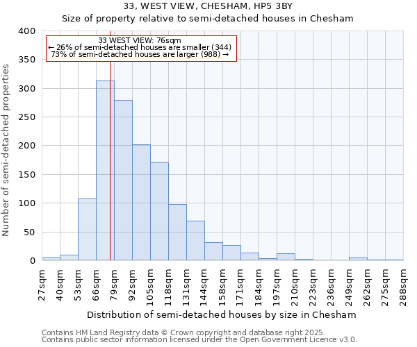 33, WEST VIEW, CHESHAM, HP5 3BY: Size of property relative to semi-detached houses houses in Chesham