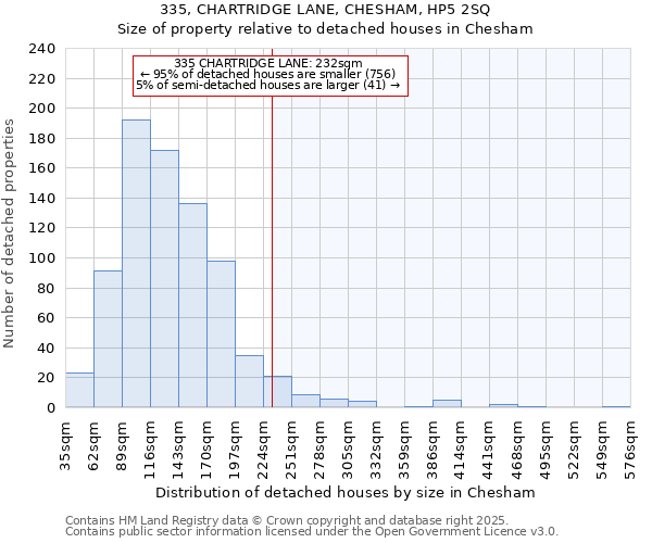 335, CHARTRIDGE LANE, CHESHAM, HP5 2SQ: Size of property relative to detached houses houses in Chesham